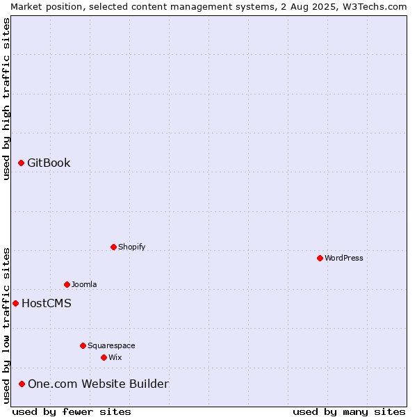 Market position of One.com Website Builder vs. GitBook vs. HostCMS