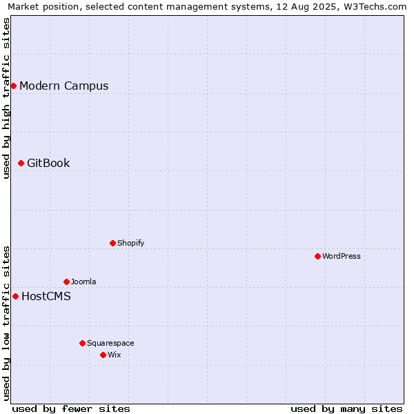 Market position of GitBook vs. HostCMS vs. Modern Campus