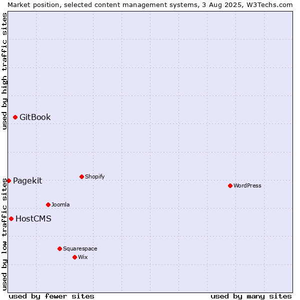 Market position of GitBook vs. HostCMS vs. Pagekit