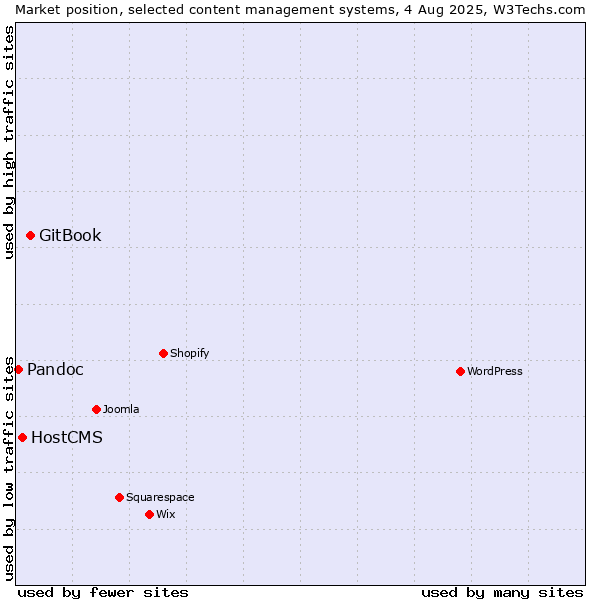 Market position of GitBook vs. HostCMS vs. Pandoc