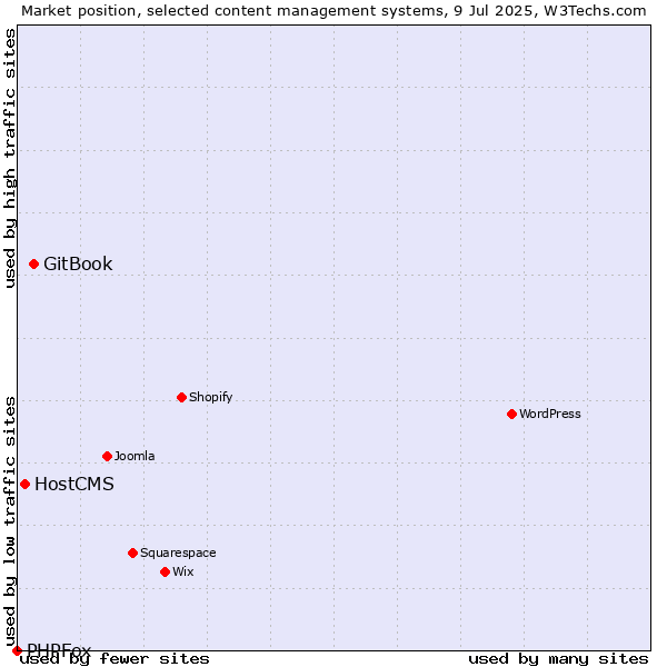 Market position of GitBook vs. HostCMS vs. PHPFox