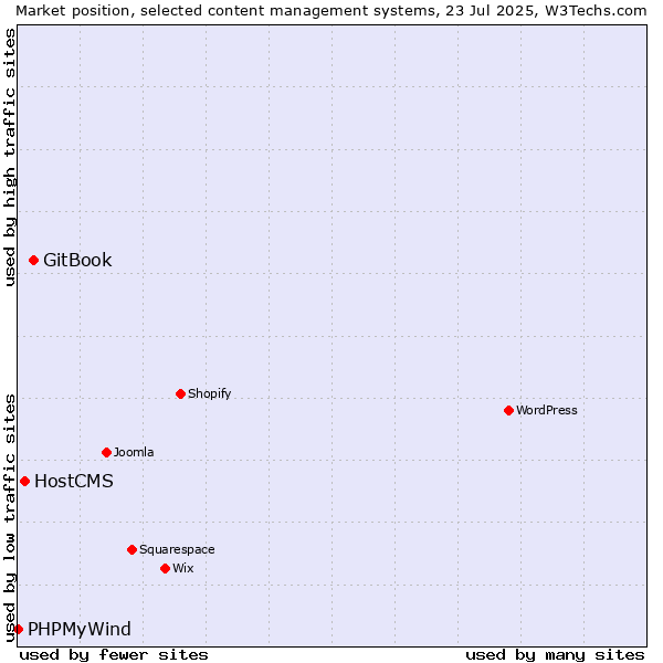 Market position of GitBook vs. HostCMS vs. PHPMyWind