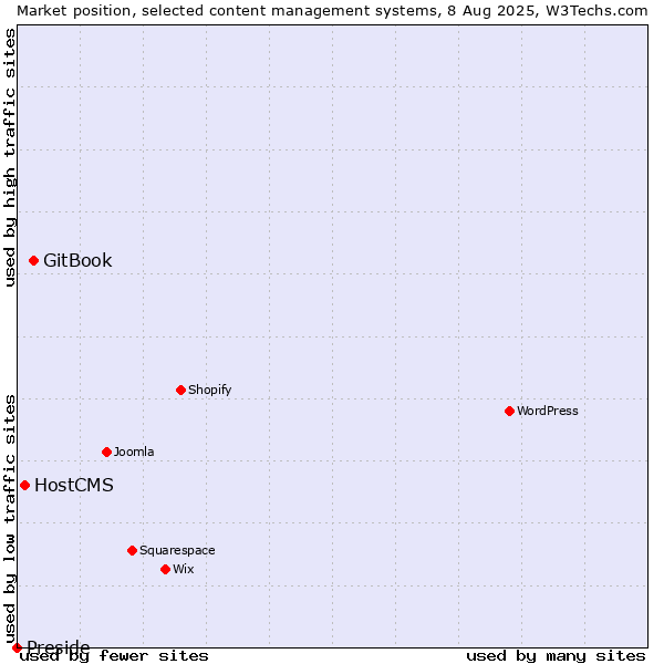 Market position of GitBook vs. HostCMS vs. Preside