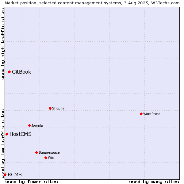 Market position of GitBook vs. HostCMS vs. RCMS