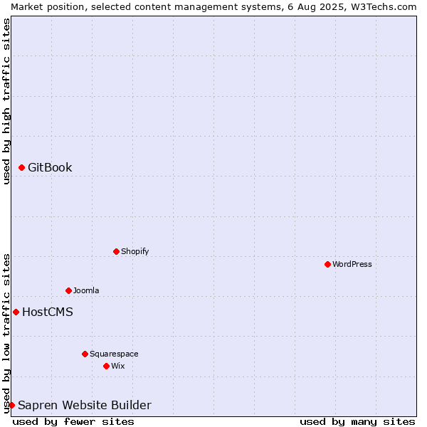 Market position of GitBook vs. HostCMS vs. Sapren Website Builder