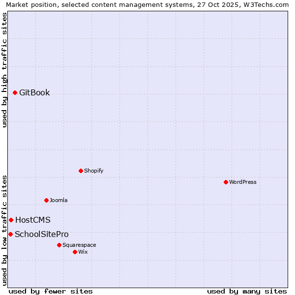 Market position of GitBook vs. HostCMS vs. SchoolSitePro