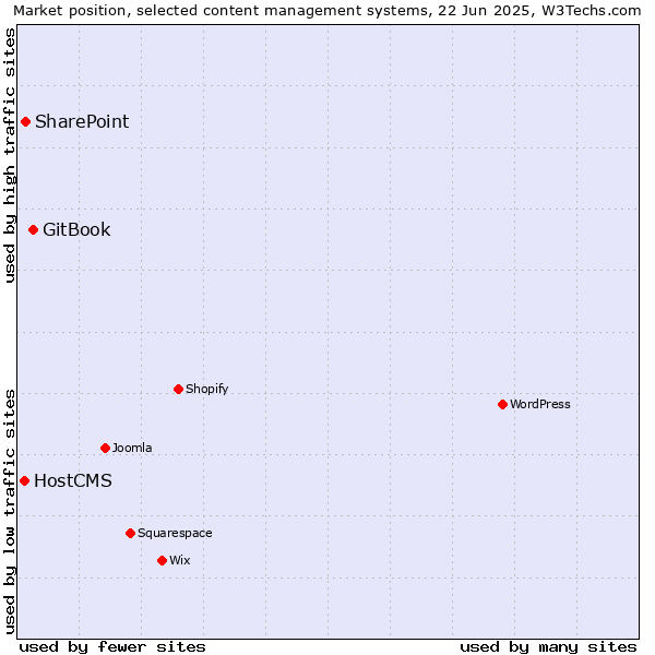 Market position of GitBook vs. SharePoint vs. HostCMS