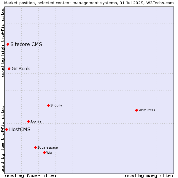 Market position of GitBook vs. Sitecore CMS vs. HostCMS