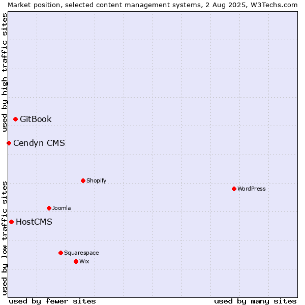 Market position of GitBook vs. HostCMS vs. Cendyn CMS