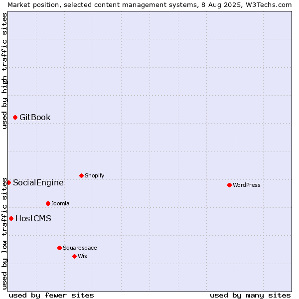 Market position of GitBook vs. HostCMS vs. SocialEngine