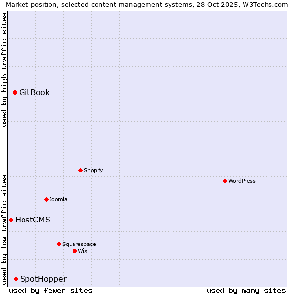 Market position of SpotHopper vs. GitBook vs. HostCMS