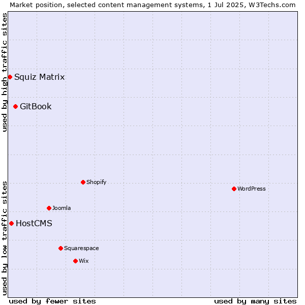 Market position of GitBook vs. HostCMS vs. Squiz Matrix