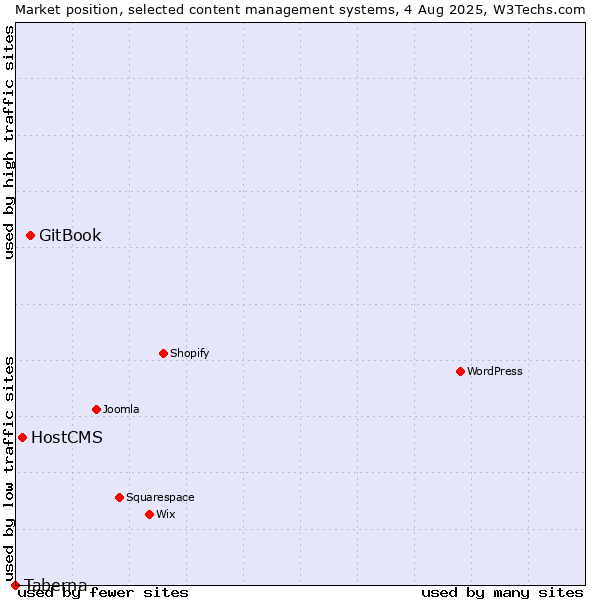 Market position of GitBook vs. HostCMS vs. Taberna