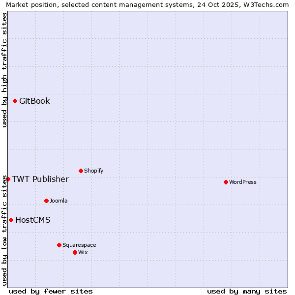 Market position of GitBook vs. HostCMS vs. TWT Publisher