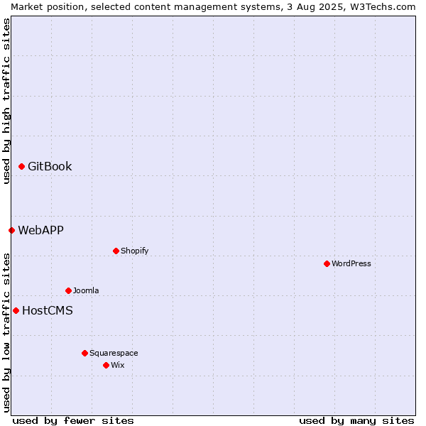 Market position of GitBook vs. HostCMS vs. WebAPP