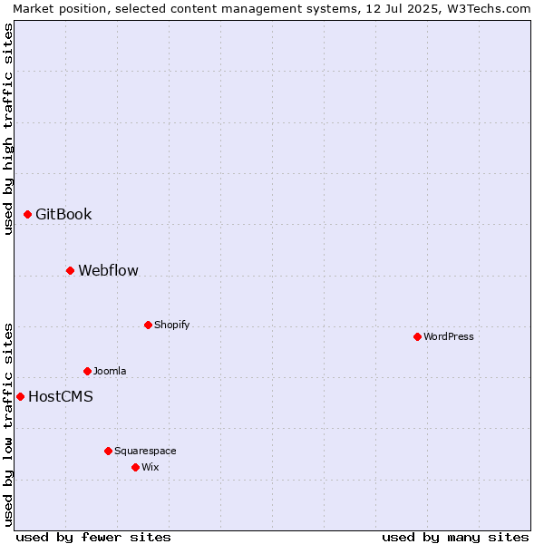 Market position of Webflow vs. GitBook vs. HostCMS