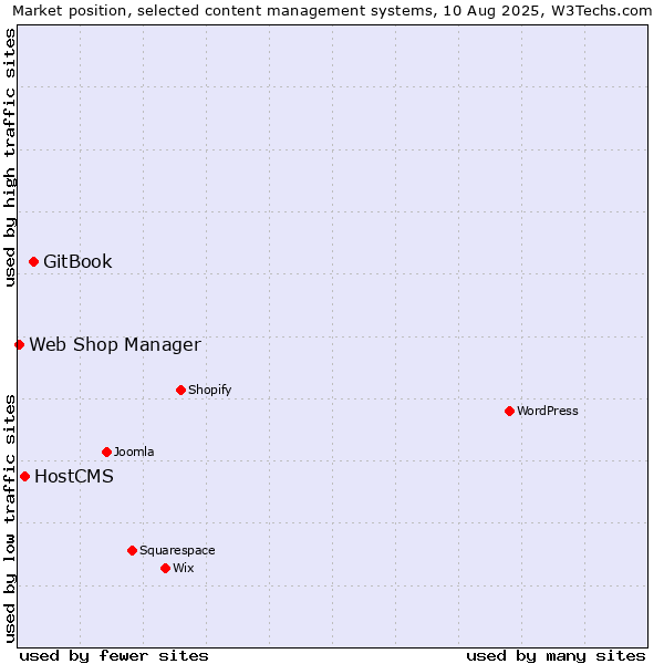 Market position of GitBook vs. HostCMS vs. Web Shop Manager