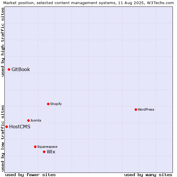 Market position of Wix vs. GitBook vs. HostCMS