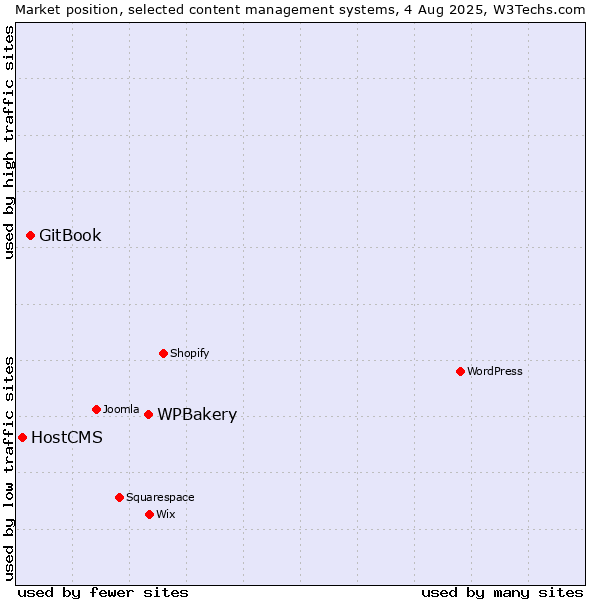 Market position of WPBakery vs. GitBook vs. HostCMS