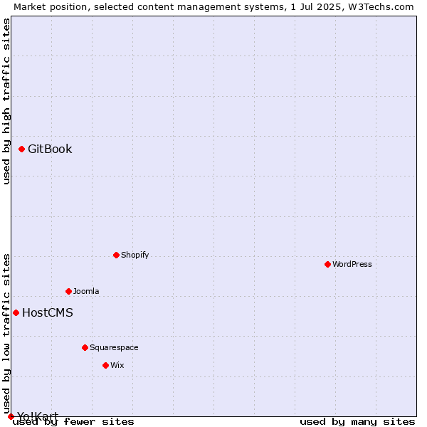 Market position of GitBook vs. HostCMS vs. Yo!Kart