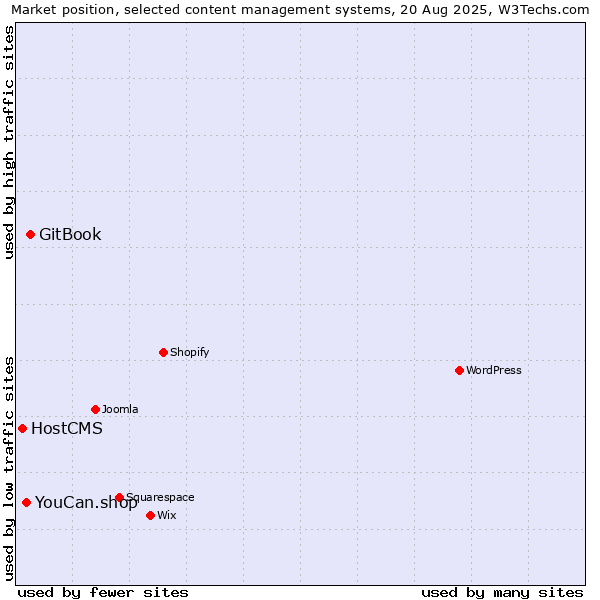 Market position of GitBook vs. YouCan.shop vs. HostCMS