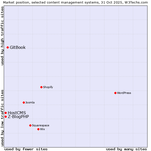 Market position of GitBook vs. Z-BlogPHP vs. HostCMS