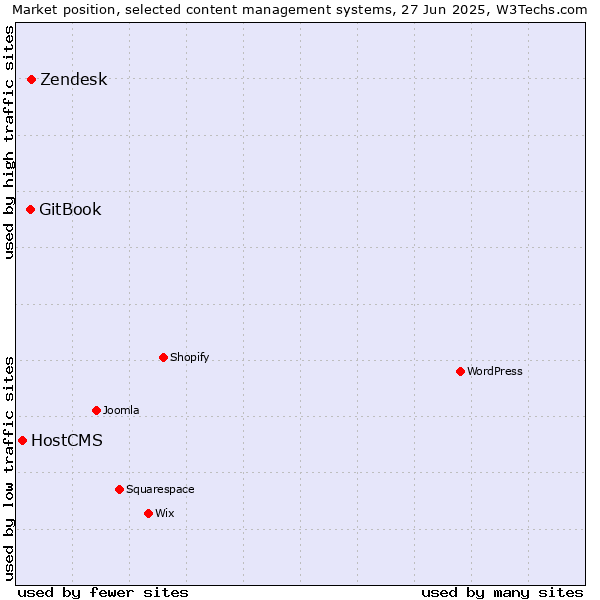 Market position of Zendesk vs. GitBook vs. HostCMS
