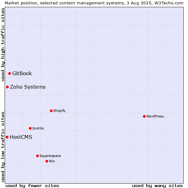 Market position of GitBook vs. Zoho Systems vs. HostCMS