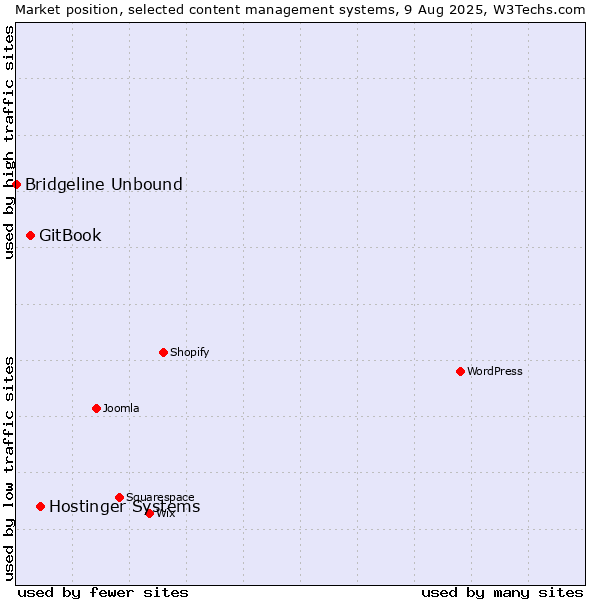 Market position of Hostinger Systems vs. GitBook vs. Bridgeline Unbound