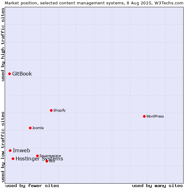 Market position of Hostinger Systems vs. Imweb vs. GitBook
