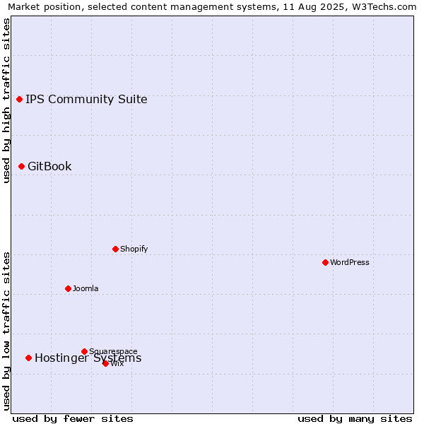 Market position of Hostinger Systems vs. GitBook vs. IPS Community Suite
