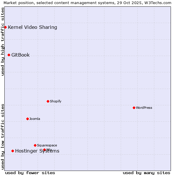 Market position of Hostinger Systems vs. GitBook vs. Kernel Video Sharing