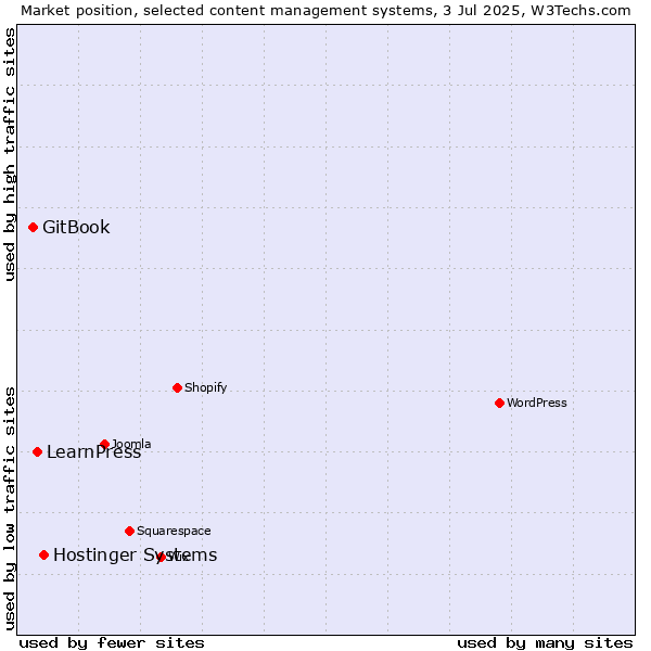 Market position of Hostinger Systems vs. LearnPress vs. GitBook
