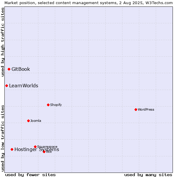 Market position of Hostinger Systems vs. GitBook vs. LearnWorlds
