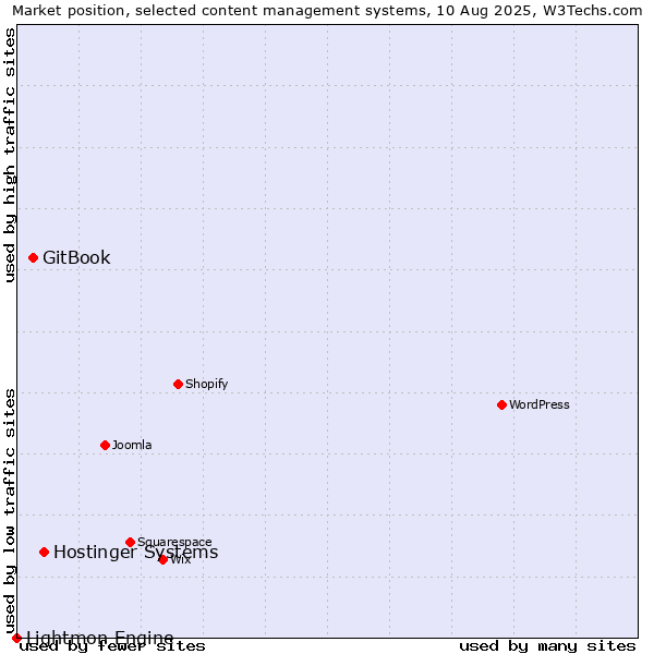 Market position of Hostinger Systems vs. GitBook vs. Lightmon Engine