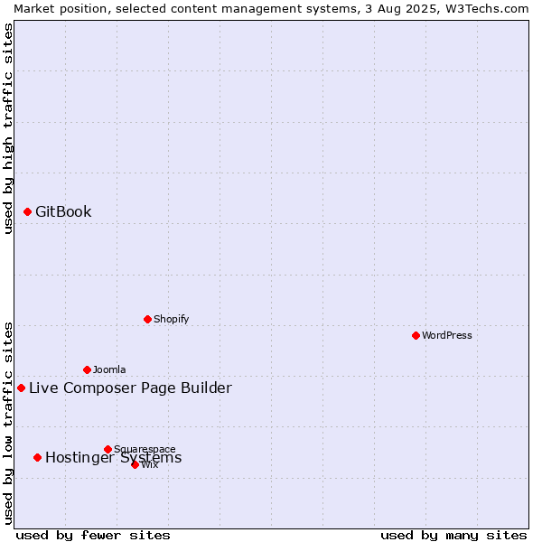 Market position of Hostinger Systems vs. GitBook vs. Live Composer Page Builder