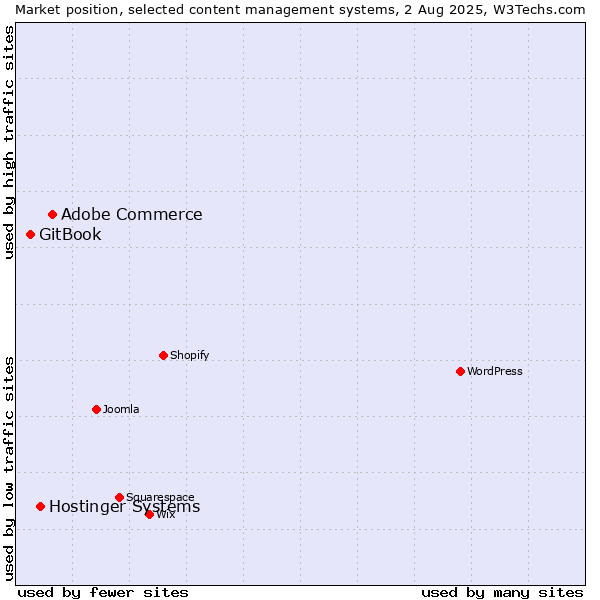 Market position of Adobe Commerce vs. Hostinger Systems vs. GitBook