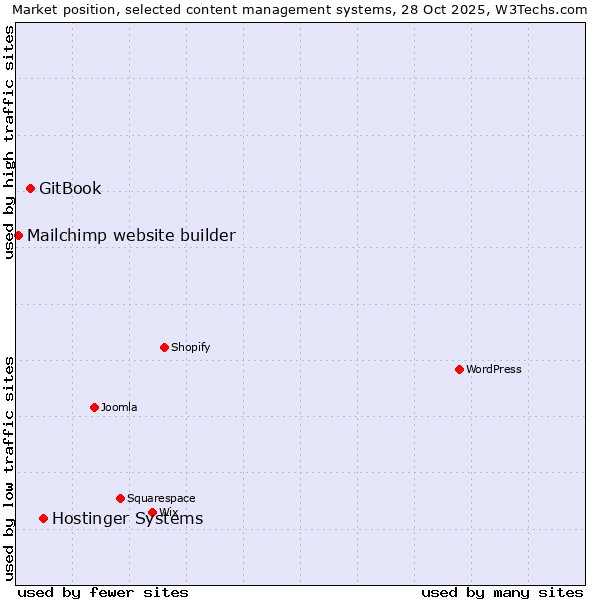 Market position of Hostinger Systems vs. GitBook vs. Mailchimp website builder