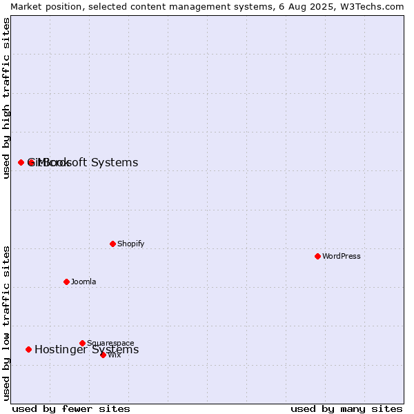 Market position of Microsoft Systems vs. Hostinger Systems vs. GitBook