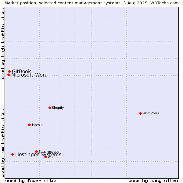 Market position of Hostinger Systems vs. GitBook vs. Microsoft Word