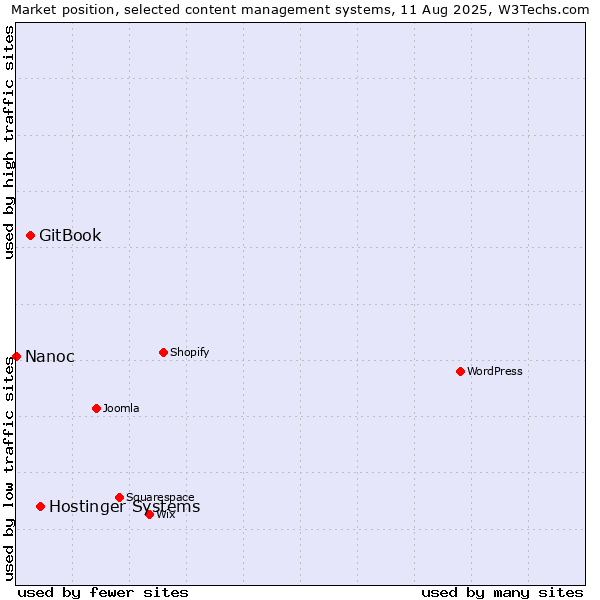 Market position of Hostinger Systems vs. GitBook vs. Nanoc
