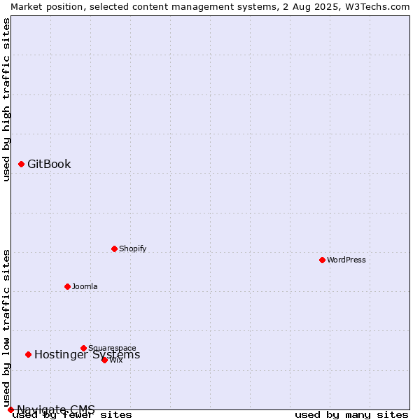 Market position of Hostinger Systems vs. GitBook vs. Navigate CMS