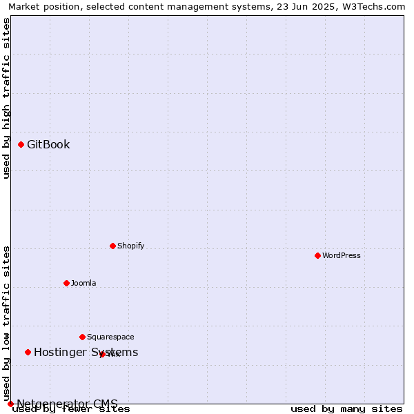Market position of Hostinger Systems vs. GitBook vs. Netgenerator CMS