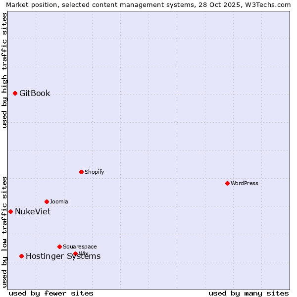 Market position of Hostinger Systems vs. GitBook vs. NukeViet