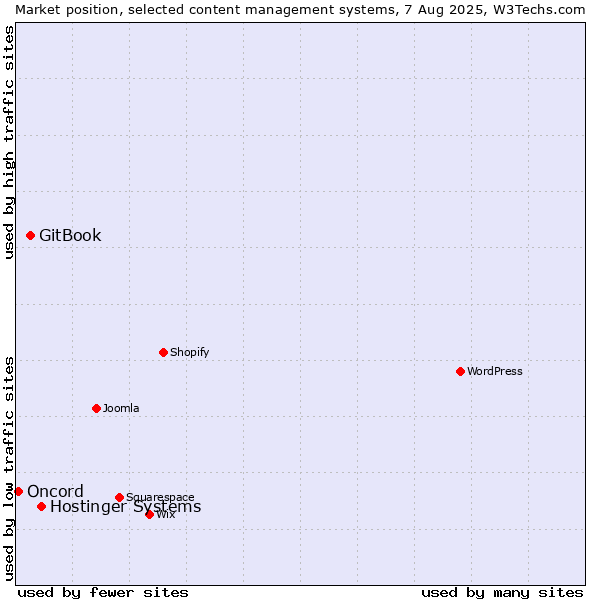 Market position of Hostinger Systems vs. GitBook vs. Oncord