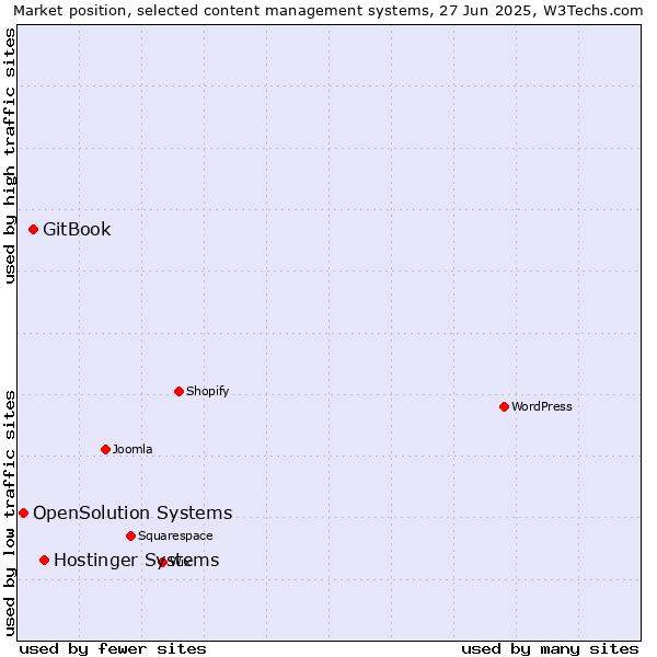 Market position of Hostinger Systems vs. GitBook vs. OpenSolution Systems