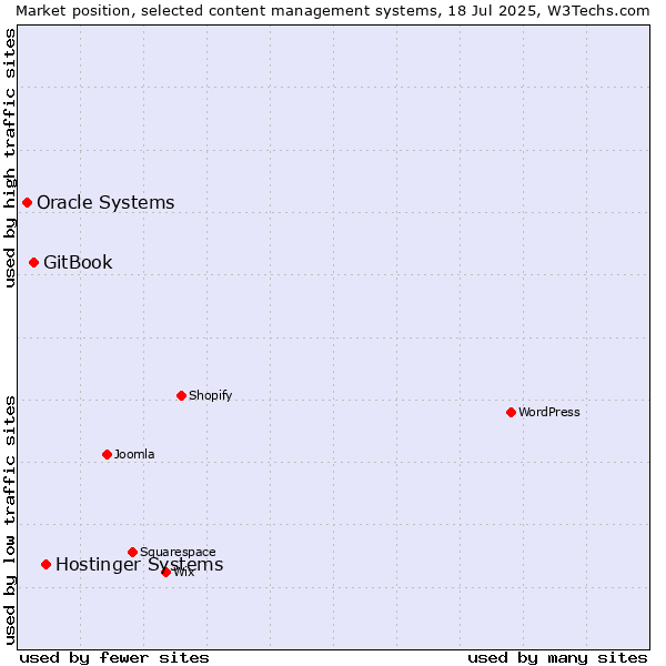 Market position of Hostinger Systems vs. GitBook vs. Oracle Systems