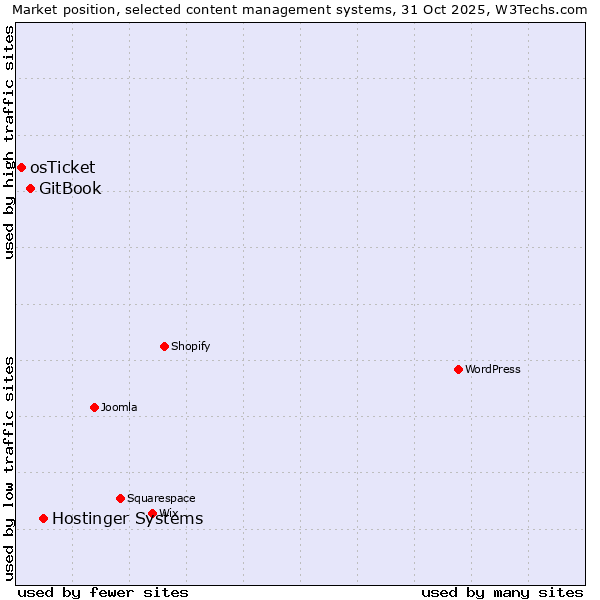 Market position of Hostinger Systems vs. GitBook vs. osTicket