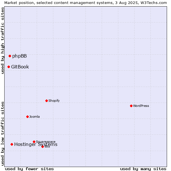 Market position of Hostinger Systems vs. phpBB vs. GitBook