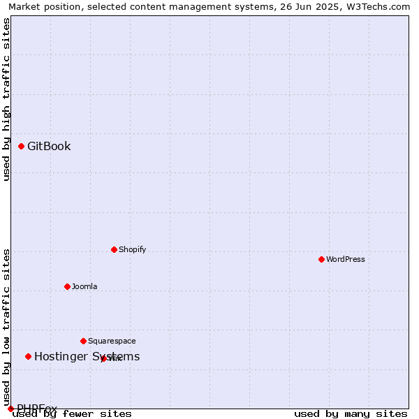 Market position of Hostinger Systems vs. GitBook vs. PHPFox